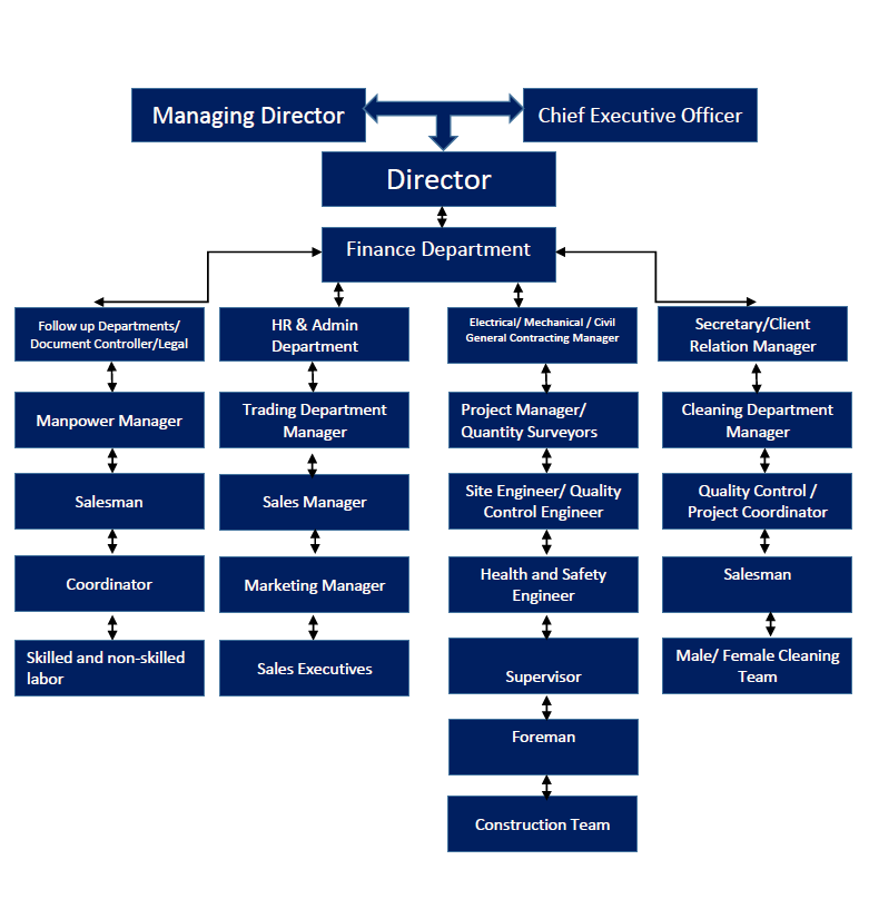 Organization Chart